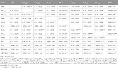 Genetic and phenotypic correlations among feed efficiency, immune and production traits in indigenous chicken of Kenya